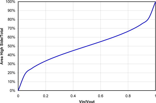怎樣正確選擇同步降壓 MOSFET 電阻比？