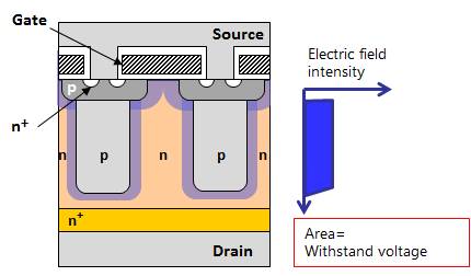 MOSFET性能改進(jìn):超級(jí)結(jié)MOSFET(SJ-MOS) MOSFET性能改進(jìn):超級(jí)結(jié)MOSFET(SJ-MOS)