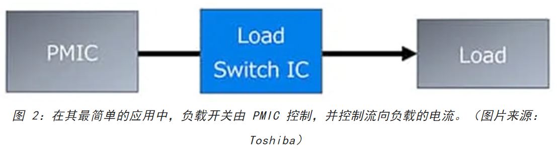 電源軌難管理?試試這些新型的負(fù)載開關(guān) IC! 電源軌難管理?試試這些新型的負(fù)載開關(guān) IC!