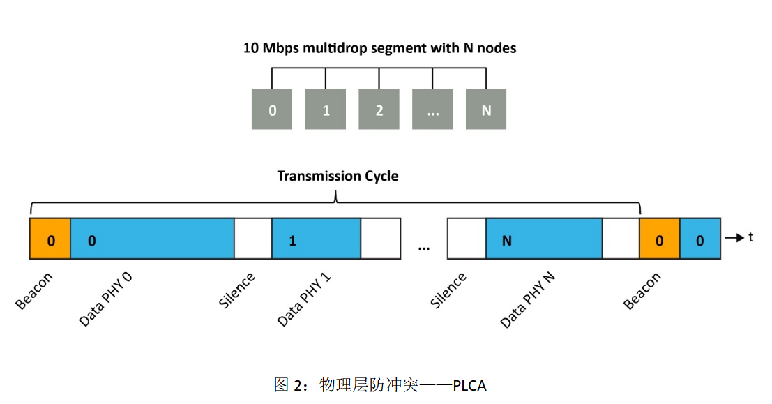 在邊緣部署單對以太網(wǎng) 在邊緣部署單對以太網(wǎng)