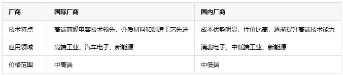 如何根據不同應用場景更精準地選擇薄膜電容？