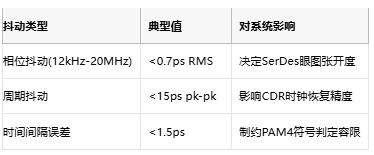 攻克28G PAM4抖動難題!差分輸出VCXO如何重塑光通信時鐘架構 攻克28G PAM4抖動難題!差分輸出VCXO如何重塑光通信時鐘架構