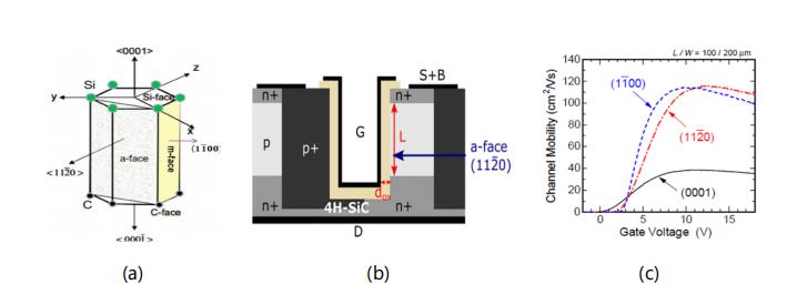 碳化硅功率晶體的設(shè)計發(fā)展及驅(qū)動電壓限制 碳化硅功率晶體的設(shè)計發(fā)展及驅(qū)動電壓限制