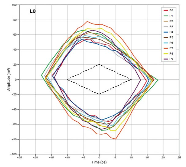 高速數字接口測試,讓容限測試更高效 高速數字接口測試,讓容限測試更高效