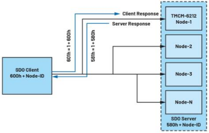 深入探討適用于低功耗工業電機控制的CANopen協議 深入探討適用于低功耗工業電機控制的CANopen協議