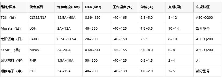 功率電感器核心技術解析:原理、選型策略與全球品牌競爭力圖譜 功率電感器核心技術解析:原理、選型策略與全球品牌競爭力圖譜