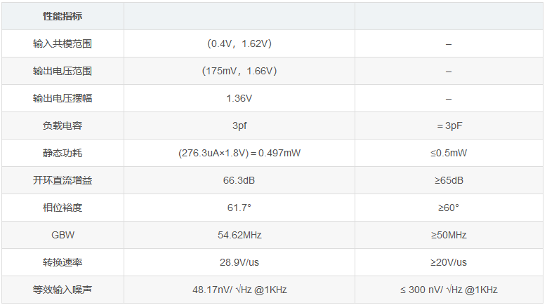 兩級運算放大器的設計與仿真 兩級運算放大器的設計與仿真