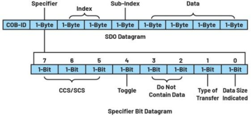 深入探討適用于低功耗工業電機控制的CANopen協議 深入探討適用于低功耗工業電機控制的CANopen協議