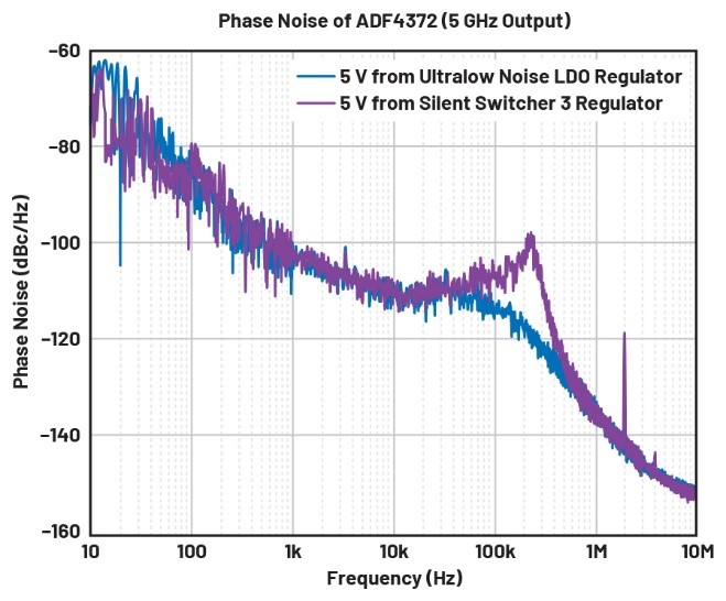 比LDO更安靜！新一代開關穩壓器解鎖高速ADC全性能