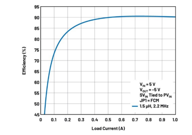 噪聲敏感負(fù)電壓軌有救了！反相降壓 - 升壓方案登場(chǎng)