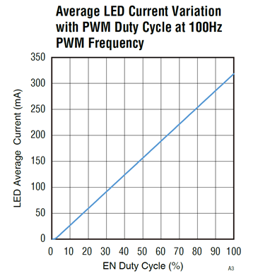 如何使用示波器、AFG和萬用表測試LED 驅動器的調光線性度? 如何使用示波器、AFG和萬用表測試LED 驅動器的調光線性度?