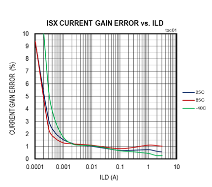 擴(kuò)大40年期電源電壓范圍，從<300uA到3A無(wú)電阻電流檢測(cè)解決方案