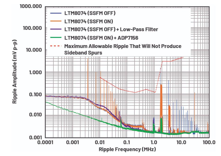 優(yōu)化信號(hào)鏈的電源系統(tǒng) — 第3部分:RF收發(fā)器 優(yōu)化信號(hào)鏈的電源系統(tǒng) — 第3部分:RF收發(fā)器