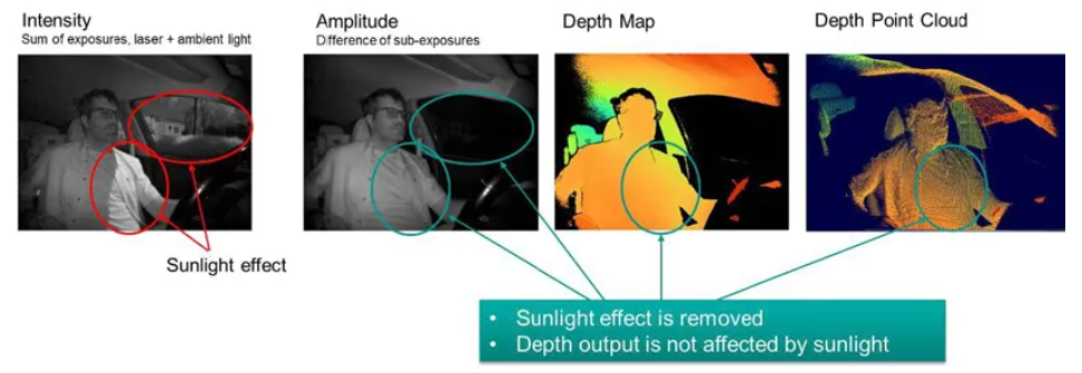 超越視距極限!安森美iToF技術開啟深度感知新紀元 超越視距極限!安森美iToF技術開啟深度感知新紀元