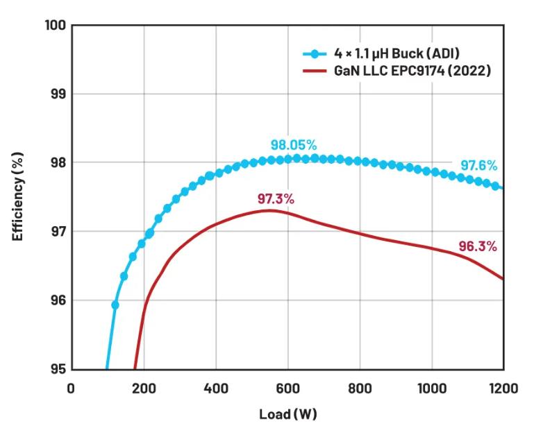 進一步提高48V至12V電源方案的效率 進一步提高48V至12V電源方案的效率