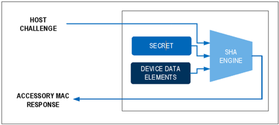 揭秘對稱認證技術是如何扼住假冒零部件的咽喉? 揭秘對稱認證技術是如何扼住假冒零部件的咽喉?