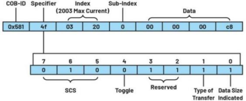 深入探討適用于低功耗工業電機控制的CANopen協議 深入探討適用于低功耗工業電機控制的CANopen協議