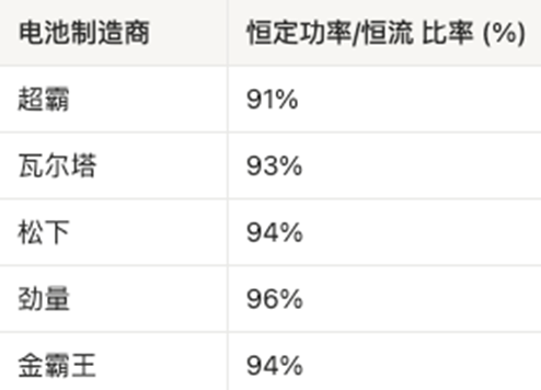 AAA電池怎么選?5款AAA堿性電池實測,結果可能出乎意料 AAA電池怎么選?5款AAA堿性電池實測,結果可能出乎意料