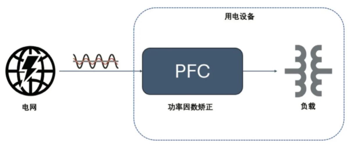圖 8:PFC 電路在功率回路的位置 2. PFC 2.1 PFC 在家電中的應用介紹 PFC(功率因數校正)電路在現代家電中起著至關重要的作用,尤其是在電源設計方面。隨著對能效和環保要求的提高,家電產品越來越關注功率因數的優化,以減少電力損耗和提高電能使用效率。 功率因數是表征電氣設備能效的一個重要指標,表示有功功率(實際被用來做功的電力)與視在功率(供電系統的總電力)之間的比例。功率因數的提高可以降低電力損耗,提高電源的利用效率,并減少對電網的負擔。 PFC 電路有不同的拓撲實現形式,例如單相 CCM boost PFC、2 通道或 3 通道交錯 CCM PFC、圖騰柱 PFC、交錯圖騰柱 PFC 等,這些拓撲結構有其適用的功率范圍。以家用空調為例,5 kW 以下功率的家用空調中,單相 CCM boost PFC 和 2 通道的交錯 CCM PFC 比較普遍,開關頻率通常在 30 kHz 以上,推薦使用安世半導體 H 系列 650V IGBT。 2.2 安世半導體 650 V G3 IGBT 在 PFC 中的應用性能 為進一步評估 650 V G3 H 系列 IGBT 在 PFC 中的性能表現,以 NGW40T65H3DHP 為例在 5 kW 交錯 PFC 板上與競品進行了對比測試。圖 9 為交錯 PFC 的拓撲電路。表 3 和表 4 分別顯示了測試中的競品信息以及測試條件。其中 C 競品為中速 IGBT 管,作為對照組。E 競品為逆導 IGBT。 圖 8:PFC 電路在功率回路的位置 2. PFC 2.1 PFC 在家電中的應用介紹 PFC(功率因數校正)電路在現代家電中起著至關重要的作用,尤其是在電源設計方面。隨著對能效和環保要求的提高,家電產品越來越關注功率因數的優化,以減少電力損耗和提高電能使用效率。 功率因數是表征電氣設備能效的一個重要指標,表示有功功率(實際被用來做功的電力)與視在功率(供電系統的總電力)之間的比例。功率因數的提高可以降低電力損耗,提高電源的利用效率,并減少對電網的負擔。 PFC 電路有不同的拓撲實現形式,例如單相 CCM boost PFC、2 通道或 3 通道交錯 CCM PFC、圖騰柱 PFC、交錯圖騰柱 PFC 等,這些拓撲結構有其適用的功率范圍。以家用空調為例,5 kW 以下功率的家用空調中,單相 CCM boost PFC 和 2 通道的交錯 CCM PFC 比較普遍,開關頻率通常在 30 kHz 以上,推薦使用安世半導體 H 系列 650V IGBT。 2.2 安世半導體 650 V G3 IGBT 在 PFC 中的應用性能 為進一步評估 650 V G3 H 系列 IGBT 在 PFC 中的性能表現,以 NGW40T65H3DHP 為例在 5 kW 交錯 PFC 板上與競品進行了對比測試。圖 9 為交錯 PFC 的拓撲電路。表 3 和表 4 分別顯示了測試中的競品信息以及測試條件。其中 C 競品為中速 IGBT 管,作為對照組。E 競品為逆導 IGBT。