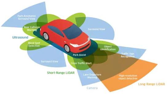 超聲波、激光、毫米波：聊聊自動駕駛中的雷達“三劍客”