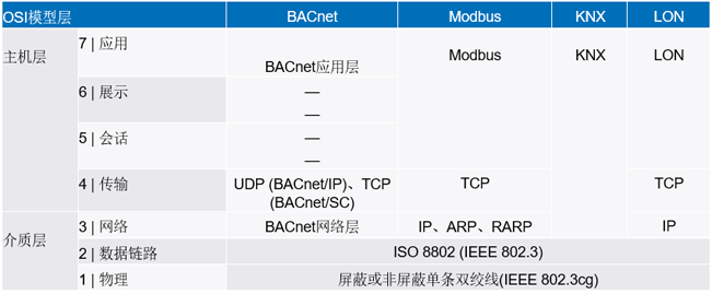 新的10BASE-T1L標準有哪些變化? 新的10BASE-T1L標準有哪些變化?