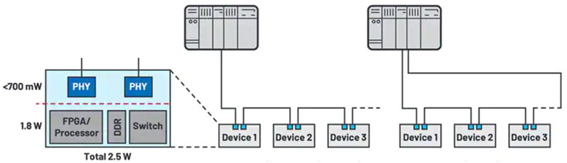 如何快速、經濟地將工業以太網添加到工業 4．0 設備中