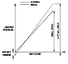 數模轉換器的開環校準技術 數模轉換器的開環校準技術
