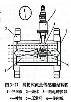 光纖傳感器渦輪流量計應用 光纖傳感器渦輪流量計應用
