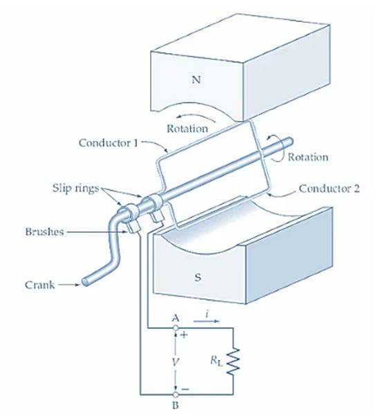 了解交流電壓的產生 了解交流電壓的產生