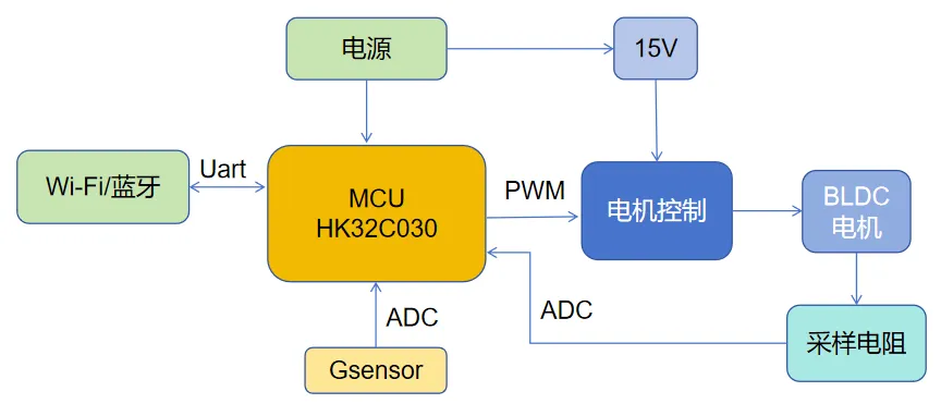 基于HK32C030的高效智能排風扇解決方案揭秘! 基于HK32C030的高效智能排風扇解決方案揭秘!