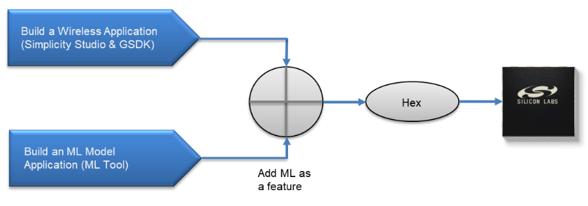 如何在低功耗MCU上實現人工智能和機器學習 如何在低功耗MCU上實現人工智能和機器學習