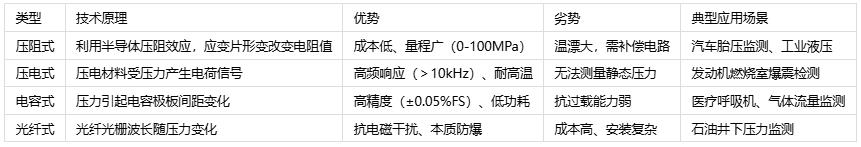 壓力傳感器主要應用場景、分類與技術解析