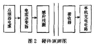 車(chē)載手機(jī)充電器的無(wú)線化 車(chē)載手機(jī)充電器的無(wú)線化