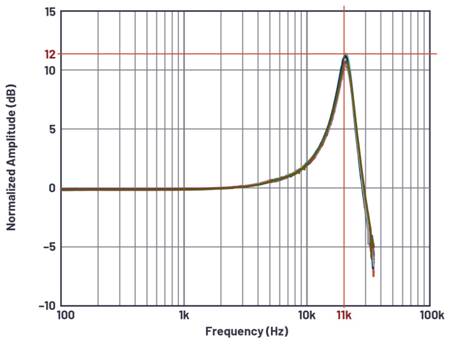 如何構建基于MEMS的解決方案用于狀態監測中的振動檢測 如何構建基于MEMS的解決方案用于狀態監測中的振動檢測