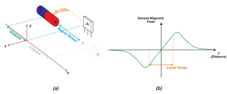 霍爾效應位置感測:滑動配置的響應線性度和斜率 霍爾效應位置感測:滑動配置的響應線性度和斜率