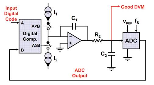 伺服環路 ADC 測試簡介