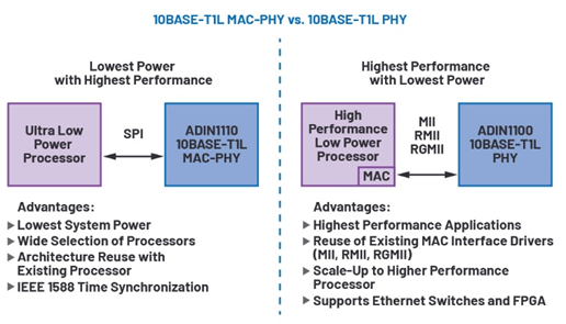 10BASE-T1L MAC-PHY如何簡(jiǎn)化低功耗處理器以太網(wǎng)連接 10BASE-T1L MAC-PHY如何簡(jiǎn)化低功耗處理器以太網(wǎng)連接