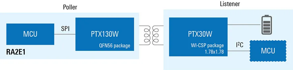 小空間中的大未來:無線SoC使可穿戴醫(yī)療和健康設(shè)備能夠發(fā)揮其潛力 小空間中的大未來:無線SoC使可穿戴醫(yī)療和健康設(shè)備能夠發(fā)揮其潛力