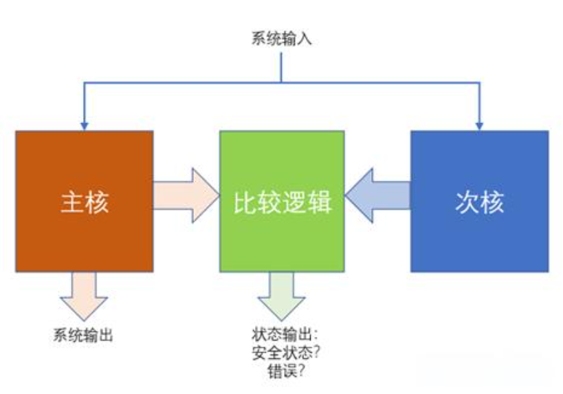 基于GPU器件行為的創新分布式功能安全機制為智能駕駛保駕護航 基于GPU器件行為的創新分布式功能安全機制為智能駕駛保駕護航