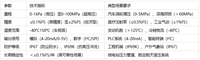 壓力傳感器主要應用場景、分類與技術解析