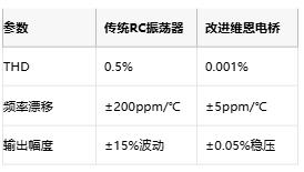 低至0.0003%失真！現代正弦波發生器如何突破純度極限
