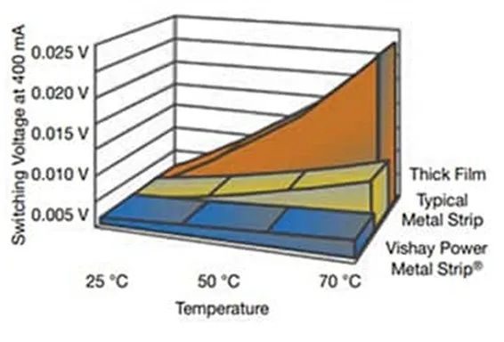關(guān)于電阻溫度系數(shù)、測(cè)量和結(jié)構(gòu)影響 這篇文章說(shuō)透了