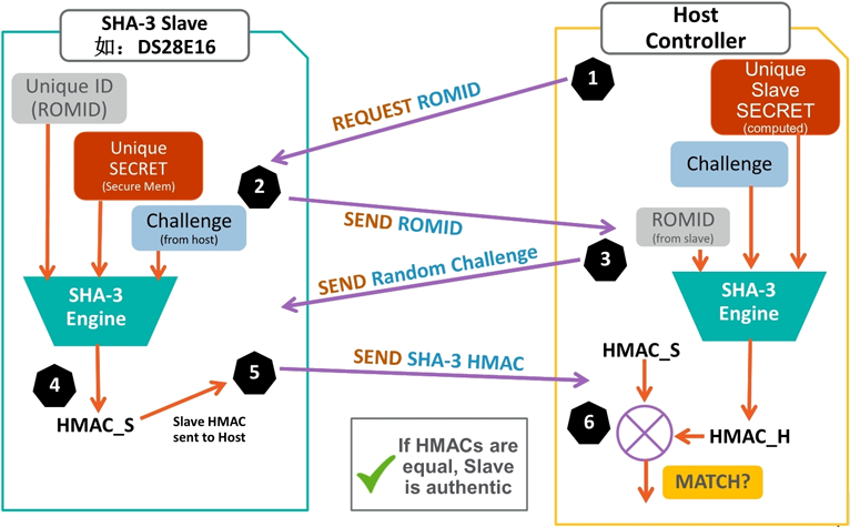 無懼可穿戴產(chǎn)品數(shù)據(jù)泄露風(fēng)險(xiǎn) 安全芯片護(hù)您周全 無懼可穿戴產(chǎn)品數(shù)據(jù)泄露風(fēng)險(xiǎn) 安全芯片護(hù)您周全