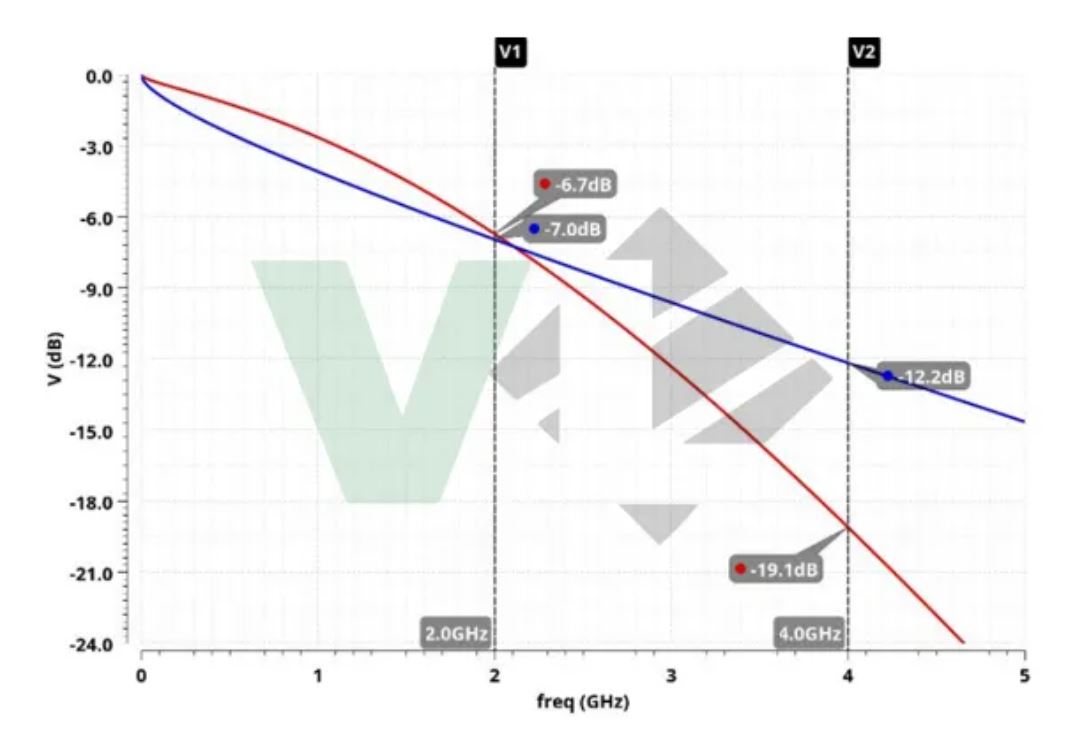 車載高速SerDes下PAM4技術的應用 車載高速SerDes下PAM4技術的應用