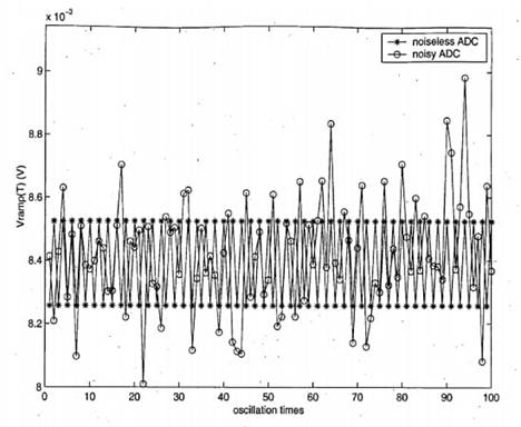 伺服環路 ADC 測試簡介