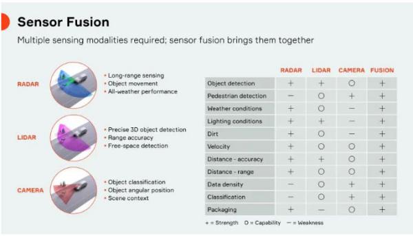 傳感器融合：如何讓自動(dòng)駕駛“看”得更清楚？