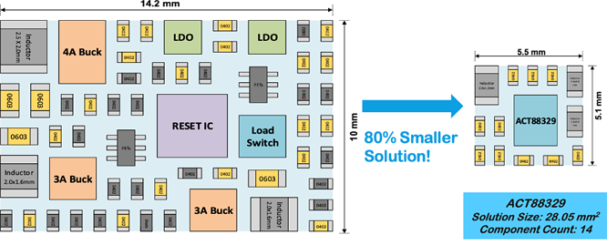 如何實現(xiàn)更小巧、更智能、更可靠的電源管理