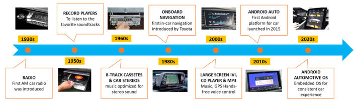 從收音機到移動智能樂園，看車載信息娛樂系統如何點亮“第三空間”？
