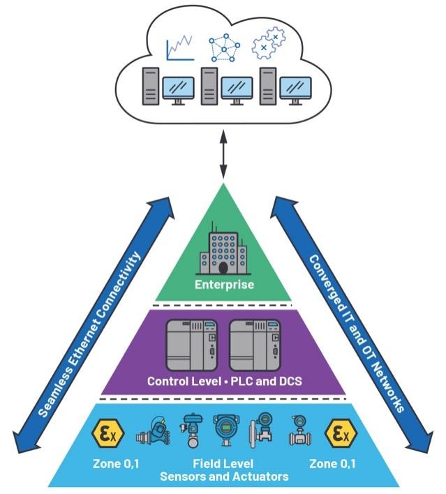 通過10BASE-T1L連接實現無縫現場以太網 通過10BASE-T1L連接實現無縫現場以太網