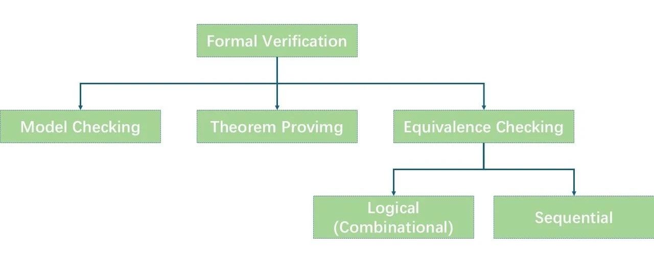 形式驗(yàn)證如何加速超大規(guī)模芯片設(shè)計(jì)? 形式驗(yàn)證如何加速超大規(guī)模芯片設(shè)計(jì)?